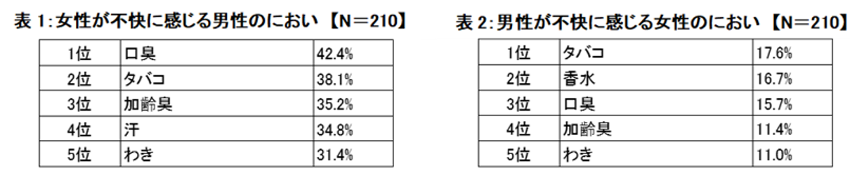 女性が不快に感じる男性のにおいのランキング調査。1位口臭、2位タバコ、3位加齢臭、4位汗、5位わきで、男性が不快に感じる女性のにおいは、1位タバコ、2位香水、3位口臭、4位加齢臭、5位わきとなった。