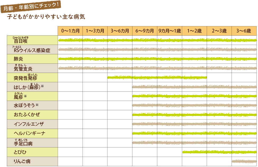 子どもがかかりやすい主な病気
