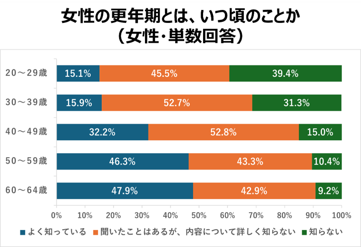 更年期とは？ 更年期障害との違いは?