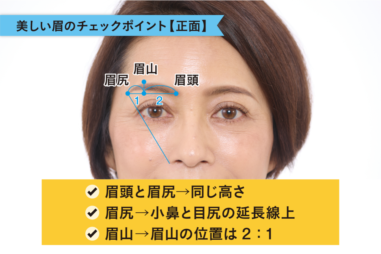 仕上がりチェック①正面からのチェックポイント　“老け見え”しない、きれいな眉にするポイントは、眉頭・眉尻・眉山の３つ。眉頭と眉尻は同じ高さにそろえましょう。眉尻の長さは、小鼻と目尻を結んだ延長線上を目安にします。また、眉山は“２：１”のバランスと覚えましょう。