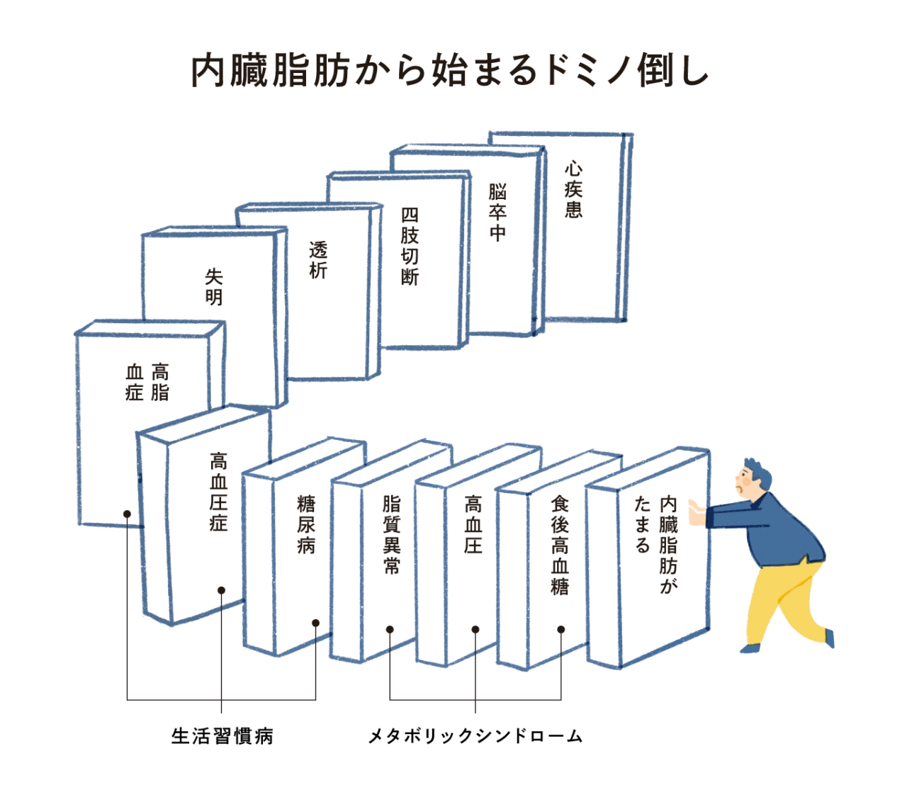 内臓脂肪から始まるドミノ倒しのイメージイラスト。内臓脂肪がたまる→食後高血糖値・高血圧・脂質異常→糖尿病・高血圧症・高脂血症→失明→透析→四肢切断→脳卒中→心疾患と、つながっている。