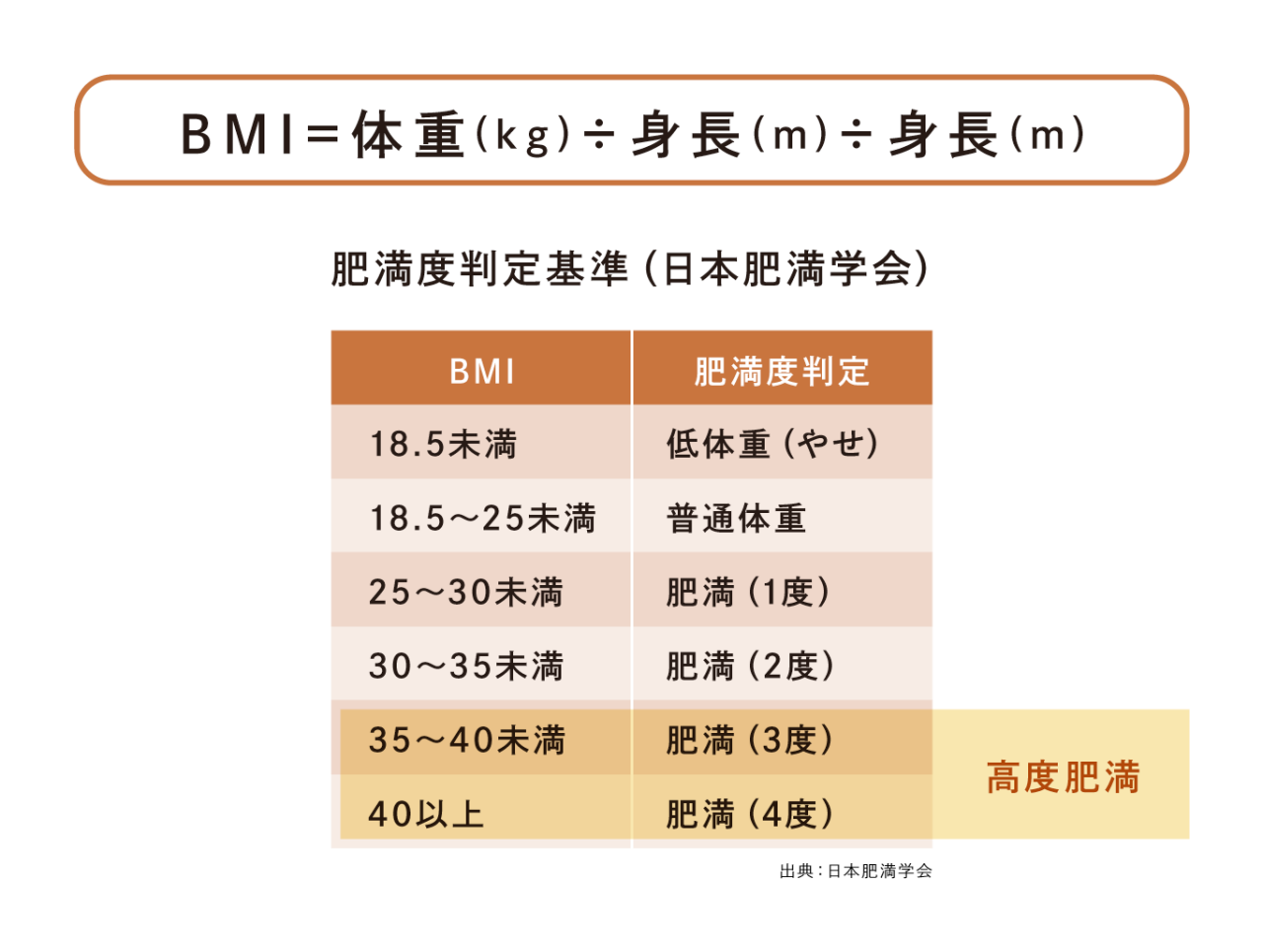 BMI（ボディマス指数）とは、肥満度を表す指標として国際的に用いられている体格指数です。[体重（kg）]÷[身長（m）] ÷[身長（m）]の計算式で求めることができます。BMIの指数を肥満度判定基準（日本肥満学会）に照らすと、BMIが18.5未満は低体重（やせ）、18.5～25未満は普通体重、25～30未満は肥満（1度）、30～35未満（2度）、35～40未満は肥満（3度）、40以上は肥満（4度）で、BMI35以上は高度肥満です。