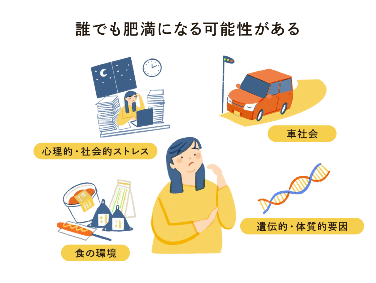 誰でも肥満になる可能性がある。肥満は、心理的・社会的ストレス、車社会、食の環境、遺伝的・体質的要因によって、誰でもなる可能性がある。