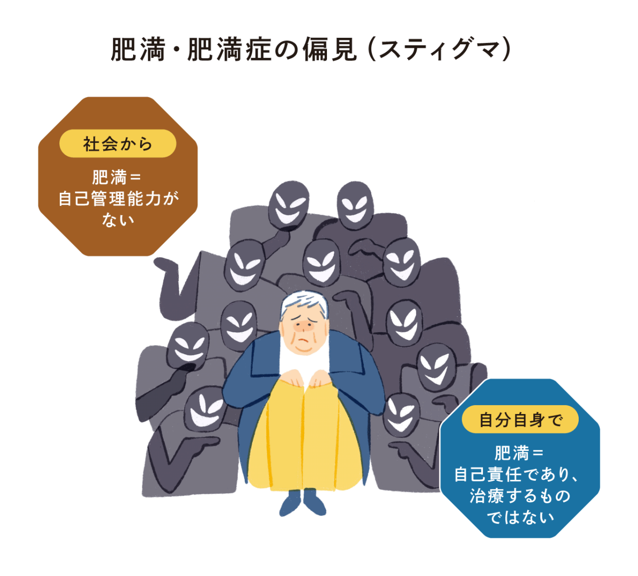 肥満・肥満症の偏見（スティグマ）は、社会からのスティグマ（肥満＝自己管理能力がない）と、自分自身によるスティグマ（肥満＝自己責任であり、治療するものではない）がある。