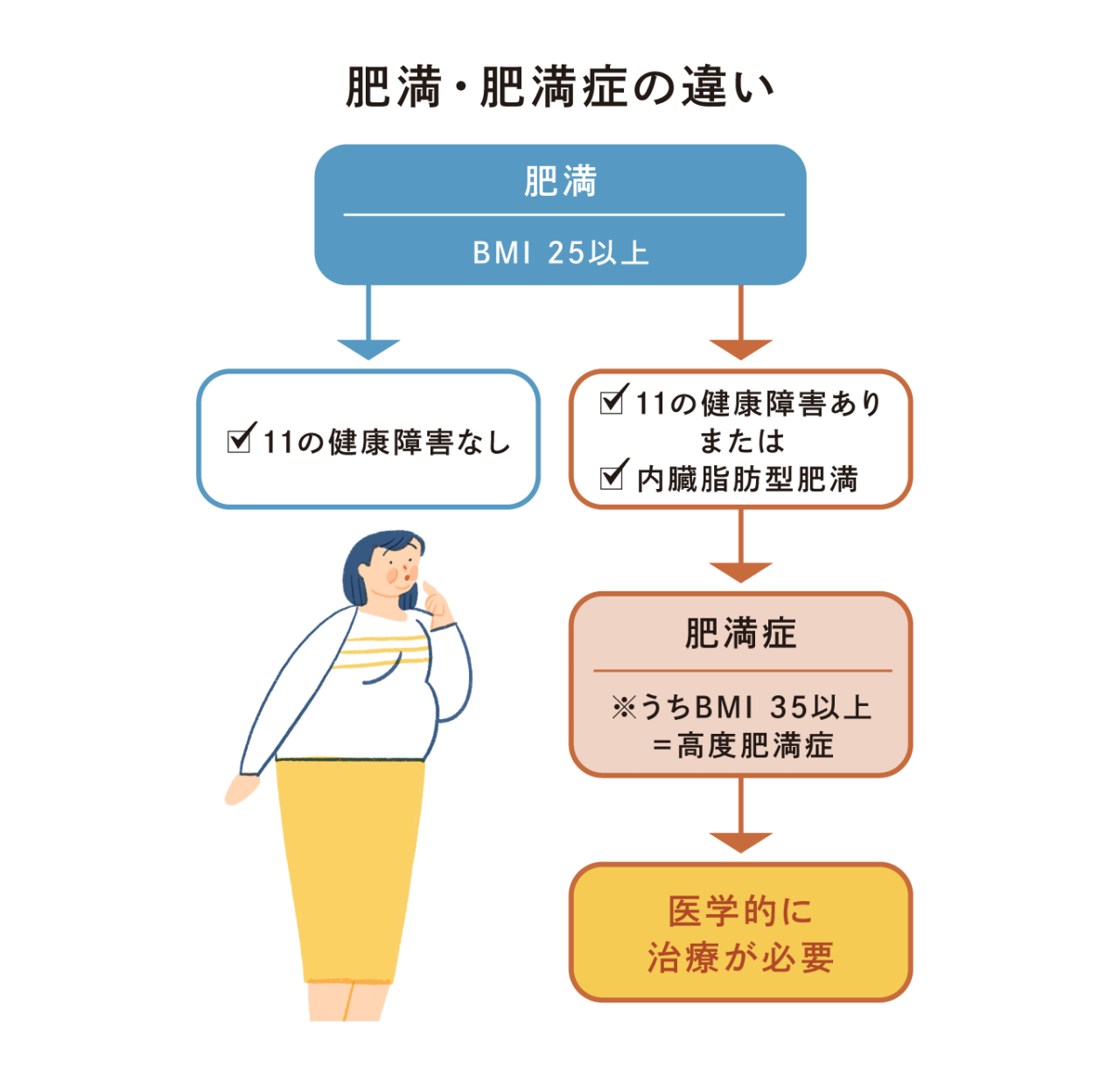 肥満と肥満症の違いについてのチャート。肥満は、BMI25以上だが、11の健康被害はない。肥満症は、BMI25以上で11の健康被害が1つ以上ある、または、内臓脂肪型肥満である。そのうち、BMI35以上を高度肥満症と呼ぶ。肥満症は減量による医学的治療が必要な状態である。